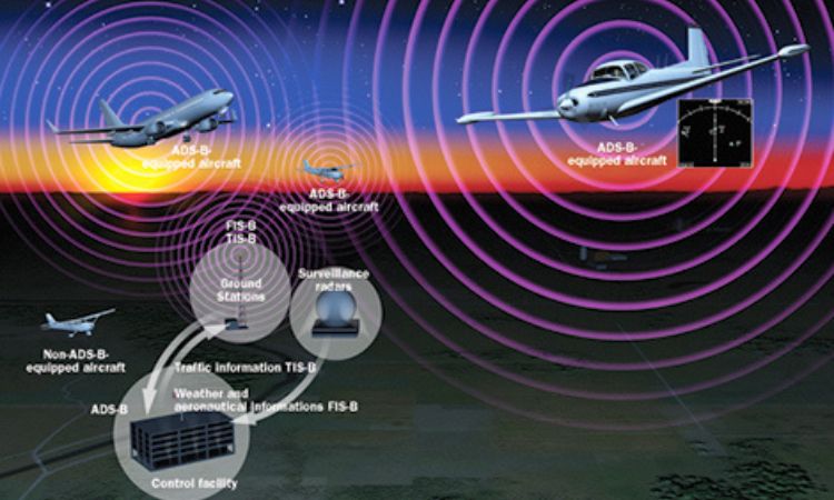 Automatic Dependent Surveillance-Broadcast (ADS-B) Market