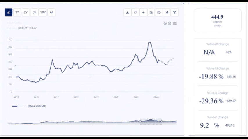 Calcium Acetate Price Trend