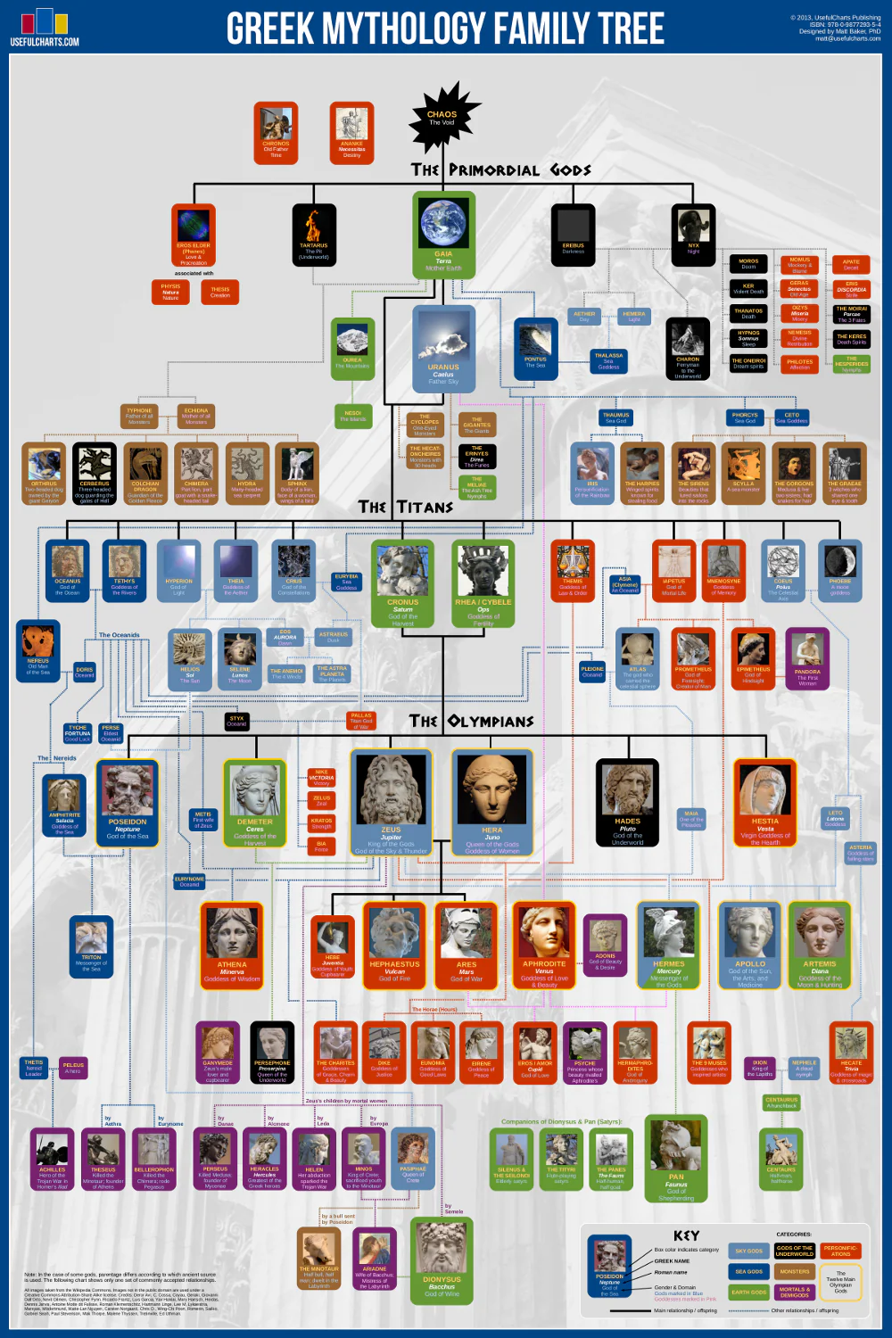 Family Tree for Greek Gods