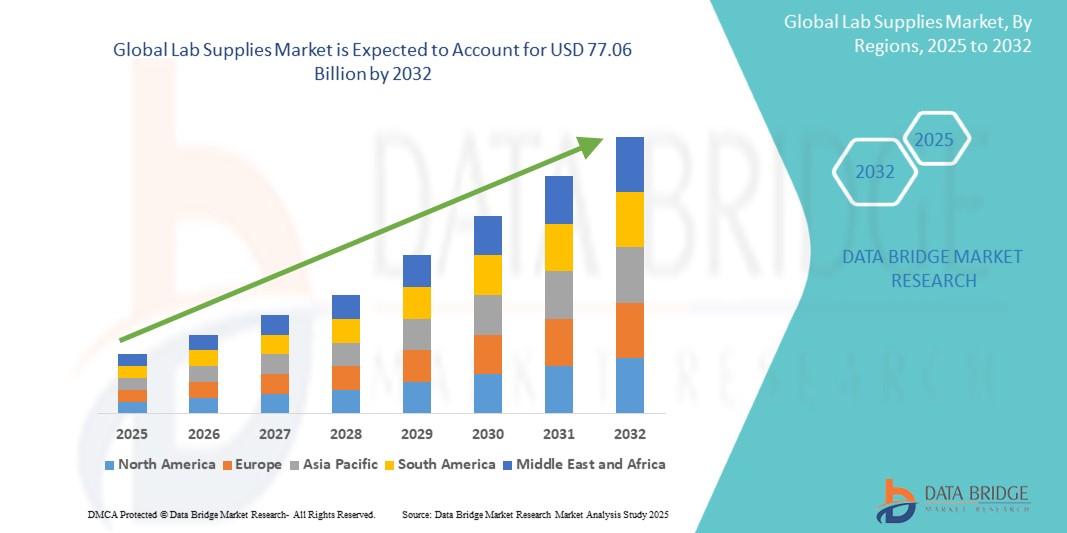 Lab Supplies Market: Fueling Scientific Discovery