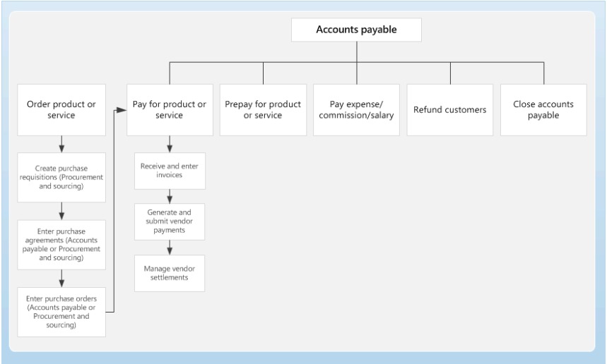 Optimizing Accounts Payable Workflow with Advanced BPM Systems